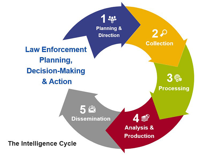 The cycle of intelligence gathering that Moran laid out Wednesday sees grid planners collaborating closely with law enforcement personnel at the federal, state, and local levels.