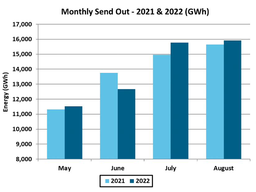 Total summer monthly sendout (GWh) of 2021 and 2022