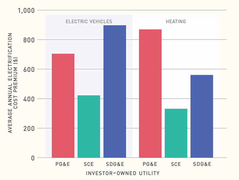 A graph shows the average annual increases paid by IOU customers who switch to electric vehicles or heat pumps.