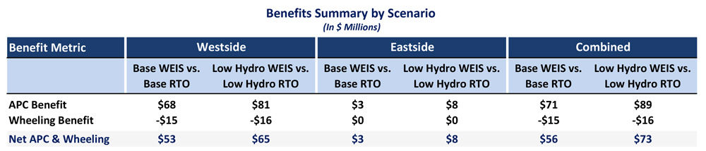 Wheeling Benefits Summary (Brattle Group) Content.jpg