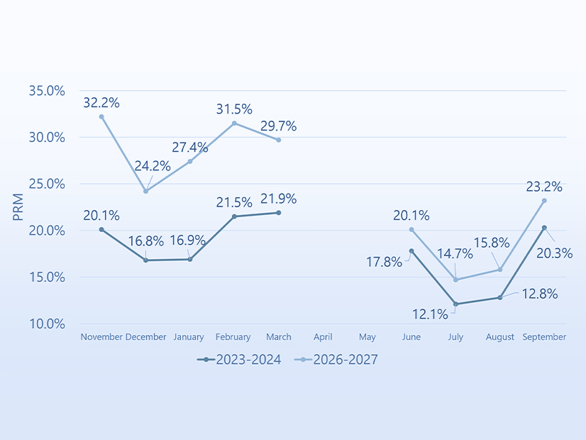 WRAP projections show a need for higher planning reserve margins in the Southwest going forward. 
