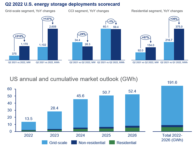 Recent and forecasted future installation of energy storage