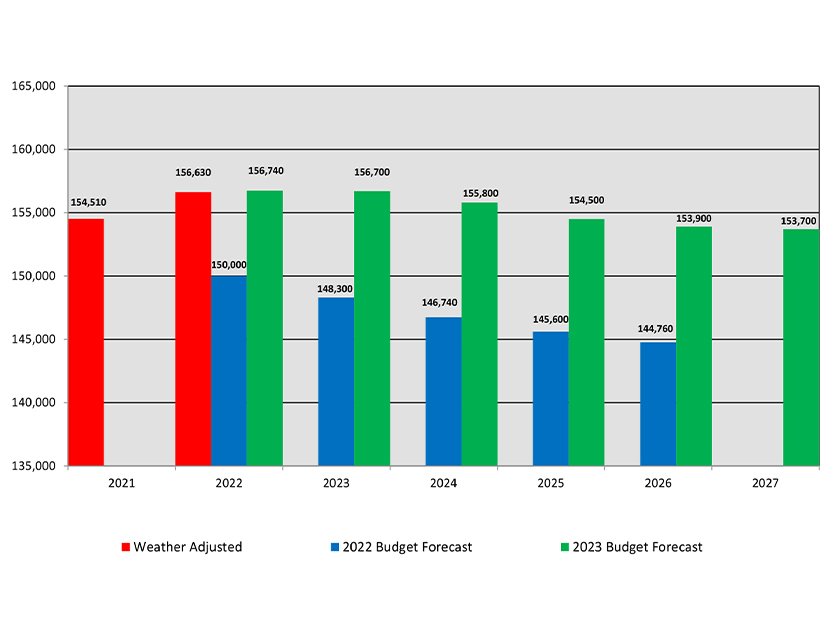5-Year (2023-2027) Total Energy Usage Budget Predictions from NYISO