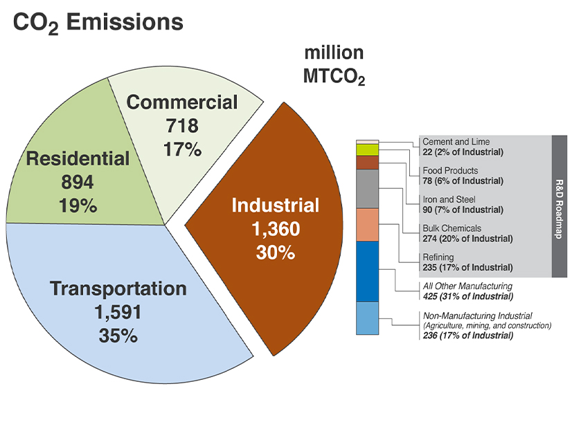 U.S. industry generated 30% of the country's CO2 emissions in 2020.
