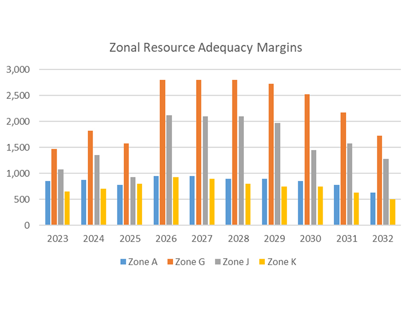 Key zonal resource adequacy margins