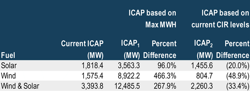 RTEP headroom change over time under two proposals being considered by PJM stakeholders RTEP headroom change over time under two proposals being considered by PJM stakeholders