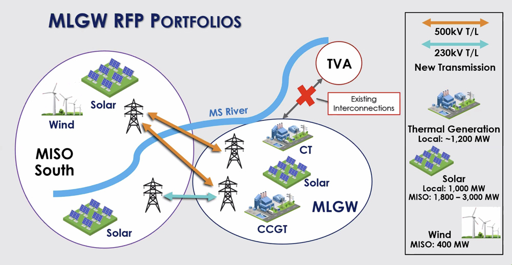 Supply scenario used in MLGW RFP (MLGW) Content.jpg