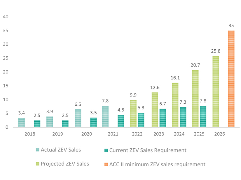 Graph shows the projected sales of EVs in Oregon through 2026.