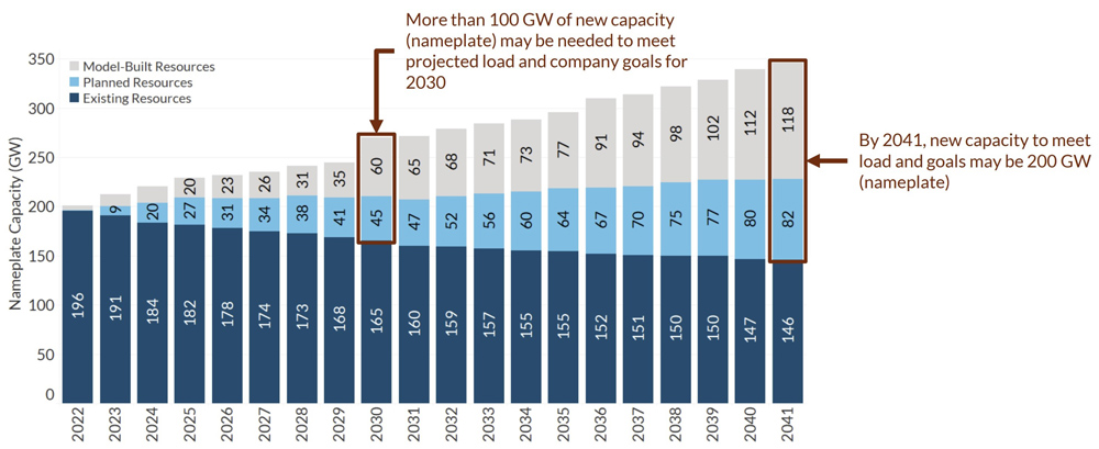 MISO future capacity need projections (MISO) Content.jpg