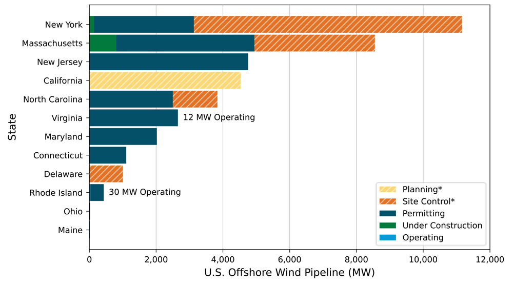 Onshore wind projects are found across the U.S., except the Southeast.