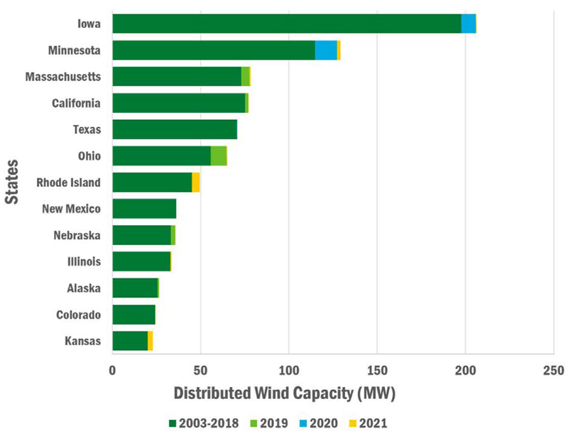 Distributed Wind Capacity (DOE) Content.jpg