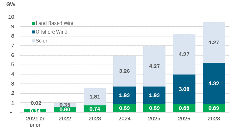 Cumulative contracted renewable capacity (NYISO) Content.jpg