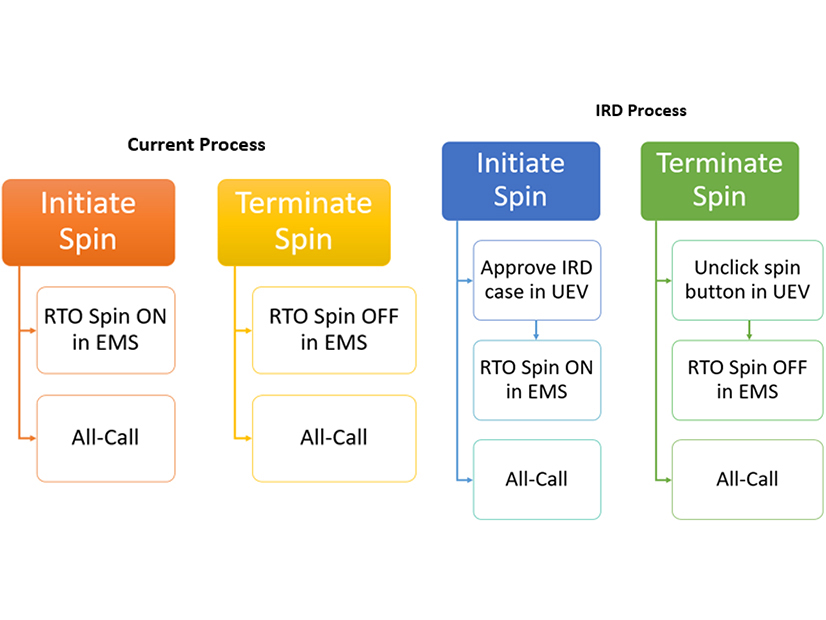 PJM's proposed Intelligent Reserve Deployment construct
