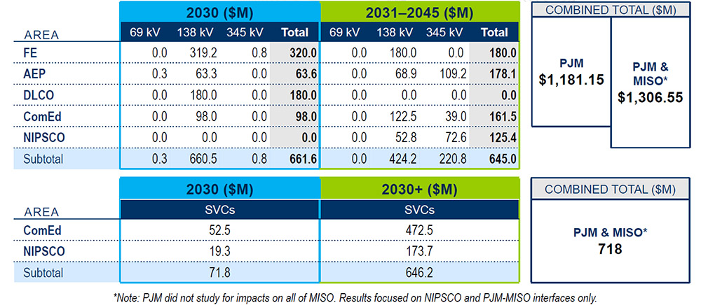 Increased East-to-West imports resulting from the retirement of Illinois coal and natural gas plants would cause numerous, significant thermal-based reliability violations in both the 2030 and 2031-2045 scenarios, PJM says.