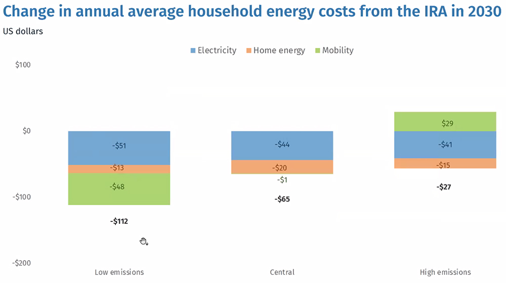 Changes in retail electricity rates from 2023 to 2032, without and with the Inflation Reduction Act