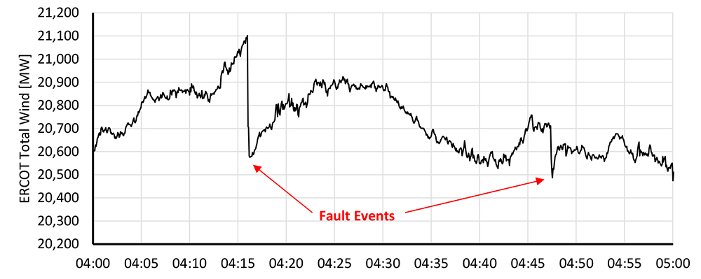 Map of the fault locations (in orange), the wind plants that tripped (light blue) and other wind facilities that responded abnormally (dark blue)