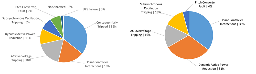 Wind Plant Reduction Fault (NERC) Content.jpg
