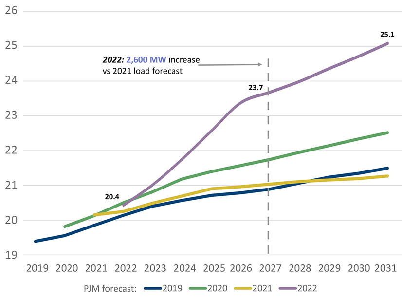 PJM is now predicting a 2,600 MW increase in peak demand in Virginia over the next five years, due to the explosion of data centers in Loudon County.
