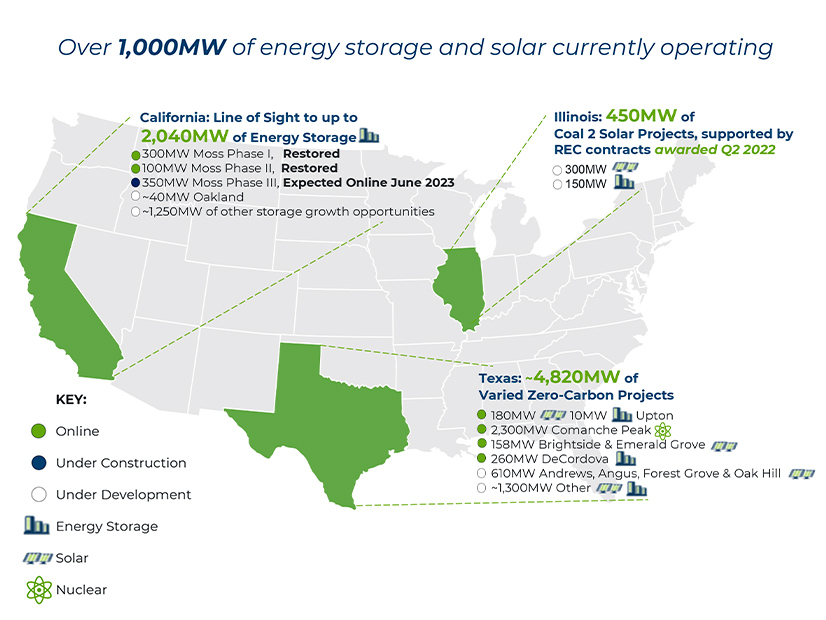 Vistra has more than 1 GW of energy storage and solar resources currently online.
