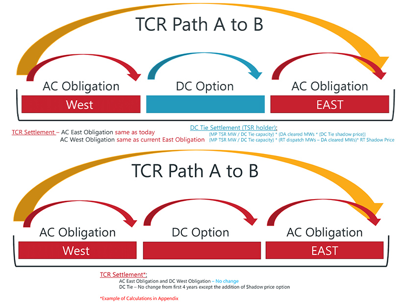 SPP's stakeholder recommendations for handling DC ties between Eastern and Western Interconnections.