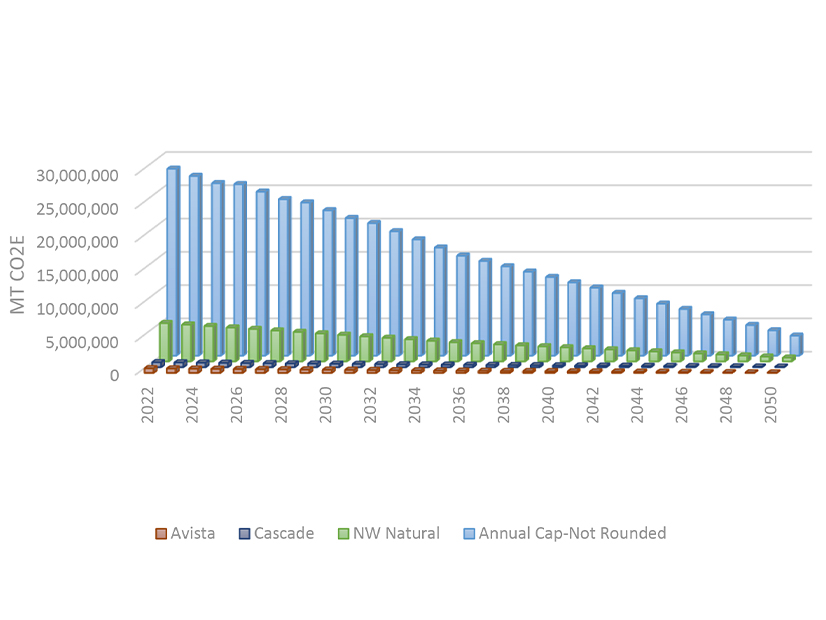 Along with other emitting industries, Oregon's natural gas providers will face steadily declining caps on their greenhouse gas emissions under the state's Climate Protection Program.