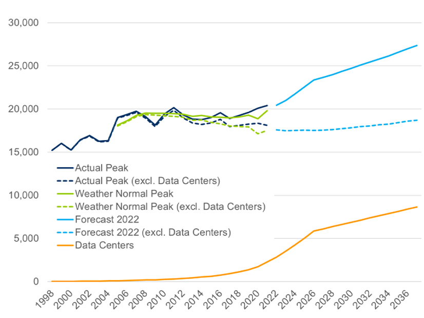 Data center additions listed in the 2022 load forecasts provided by Dominion and Northern Virginia Electric Cooperative (NOVEC) were "noticeably higher" than in their 2021 forecasts, PJM said. Dominion's 2022 load forecast predicts a 3% annualized growth rate for 2022-2027, all resulting from data center loads.