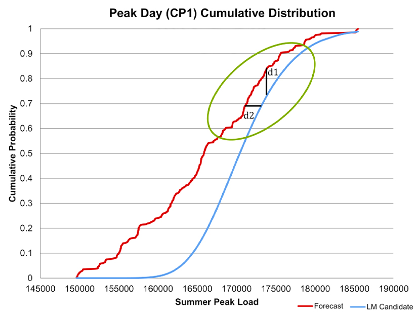 PJM seeks to find load models that closely match the forecast based on cumulative probabilities (d1) and summer peak (d2).