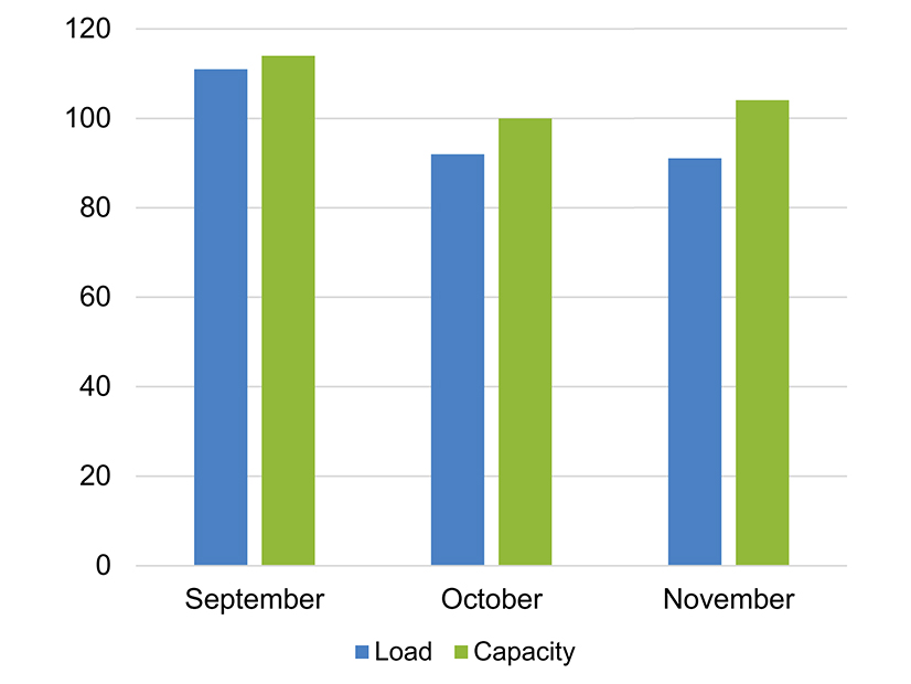 MISO likely fall load and available capacity by month