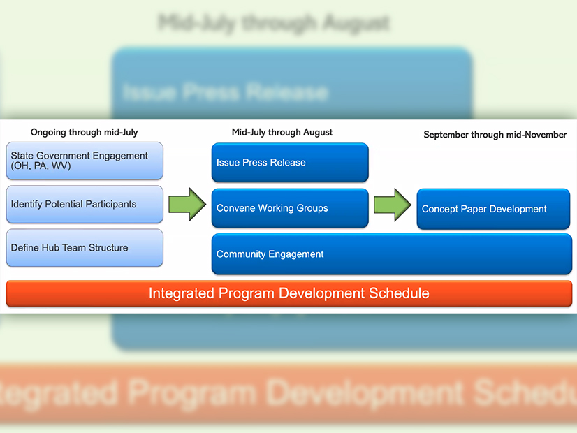 Battelle Institute is attempting to coordinate a tristate regional application to win apply for a $2 billion grant to create a "hydrogen hub" in northern Appalachia focused on producing hydrogen from the region's abundant natural gas for industrial use in West Virginia, Pennsylvania and Ohio. Early efforts show industry is willing but elected officials not as enthusiastic about cooperation.