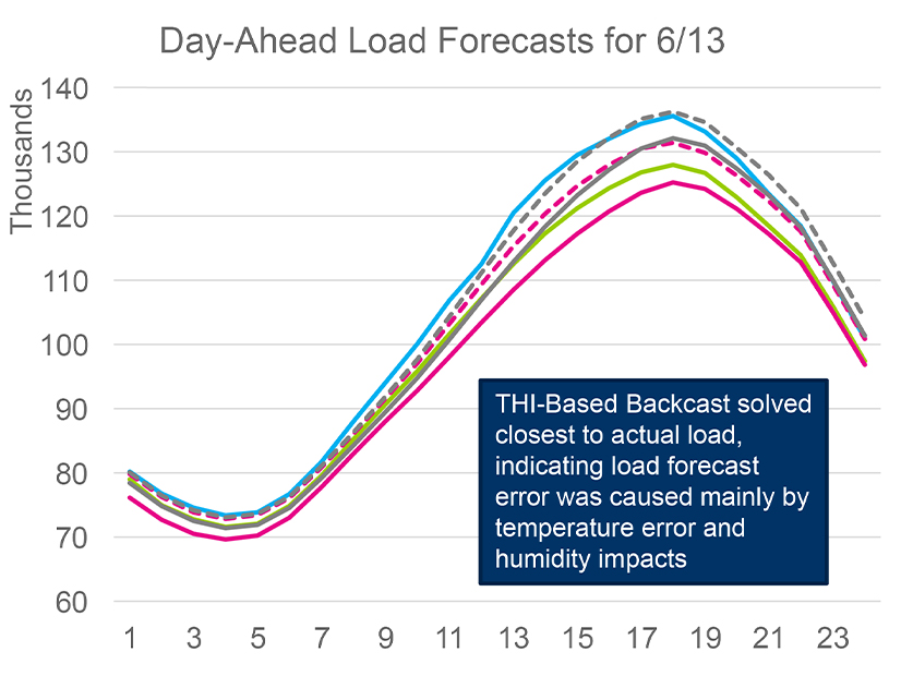 PJM's day-ahead load forecast for June 13 fell short due to weather that was warmer and more humid than expected, and storms, which were expected to provide cooling, did not arrive until after the evening peak.