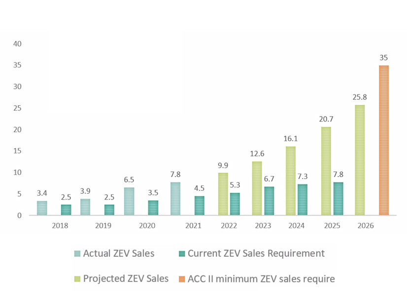 Adoption of California's ACC II ZEV targets would require Oregon to sharply ramp up its ZEV sales by 2026.