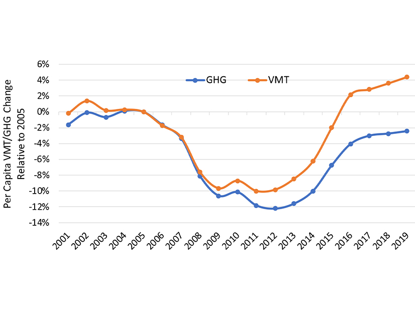 Light-Duty VMT and GHG Per Capita Relative to 2005 (California's 18 Metropolitan Planning Organization Regions Aggregated)