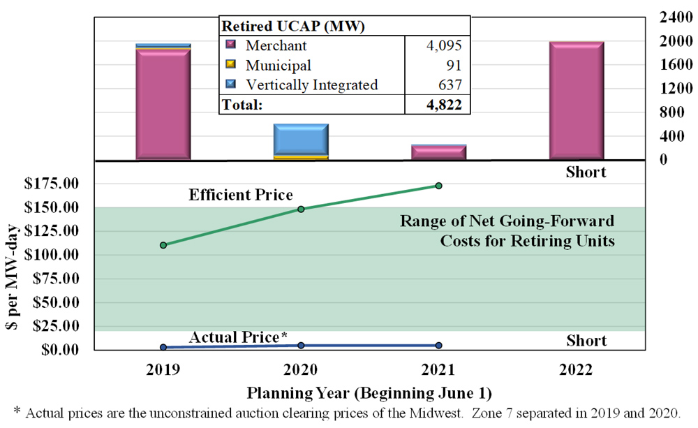 MISO's Independent Market Monitor David Patton presented this graph as an example of how a sloped demand curve would look in the RTO's capacity auctions. The vertical "curve" represents the minimum resource requirement.