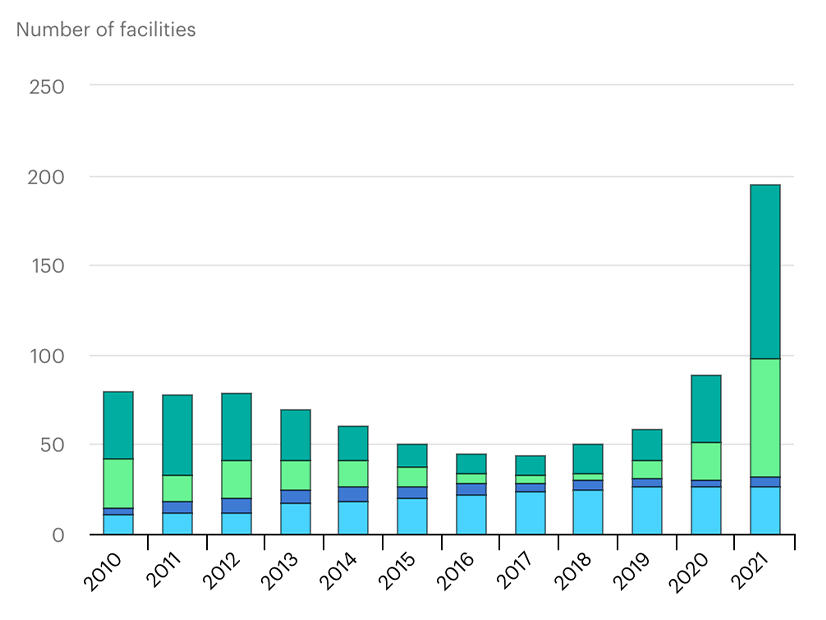 2021 saw a dramatic increase in the global CCS pipeline, with 99 new projects announced and another 66 in advanced stages of development. 