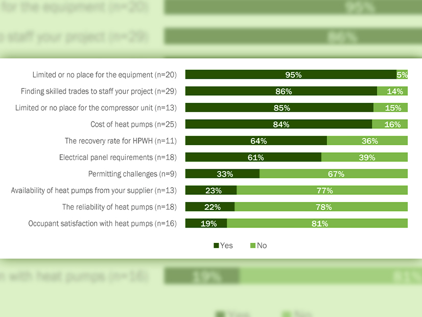 California builders were surveyed on their top concerns related to heat pumps.