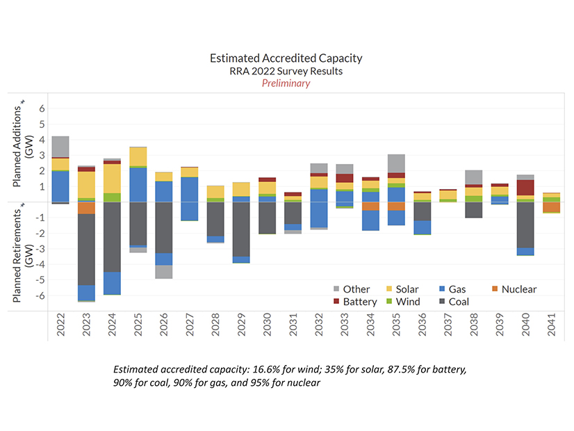 MISO's estimates that generation retirements will far outstrip additions in terms of accredited capacity