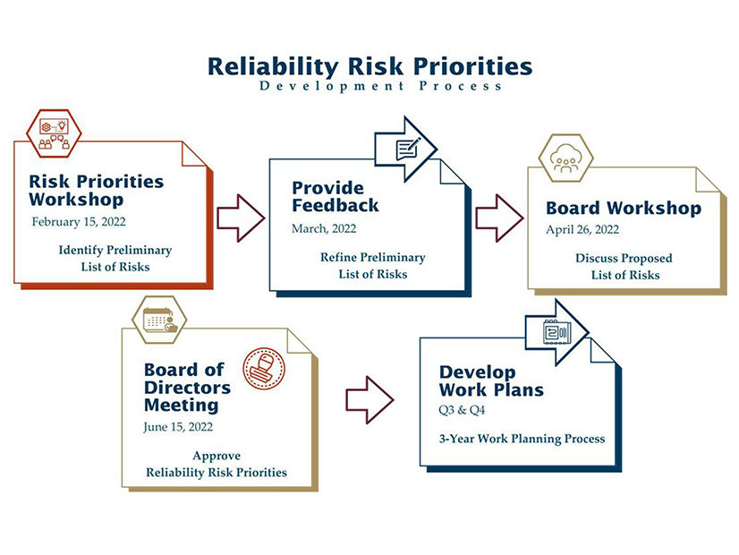 Flowchart illustrates the process WECC followed to identify its four reliability risk priorities for the next two years.