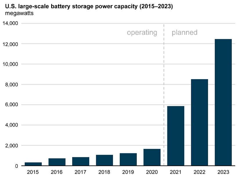 While large-scale storage capacity continues to grow across the U.S., New Jersey has yet to meet its 2021 goal of 600 MW.