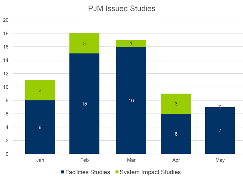 Studies issued by PJM in January-May 2022