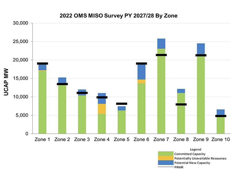 Resource predictions broken down by zone for the 2027-28 planning year