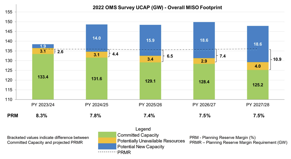 2022 OMS-MISO Survey results (MISO and OMS) Content.jpg
