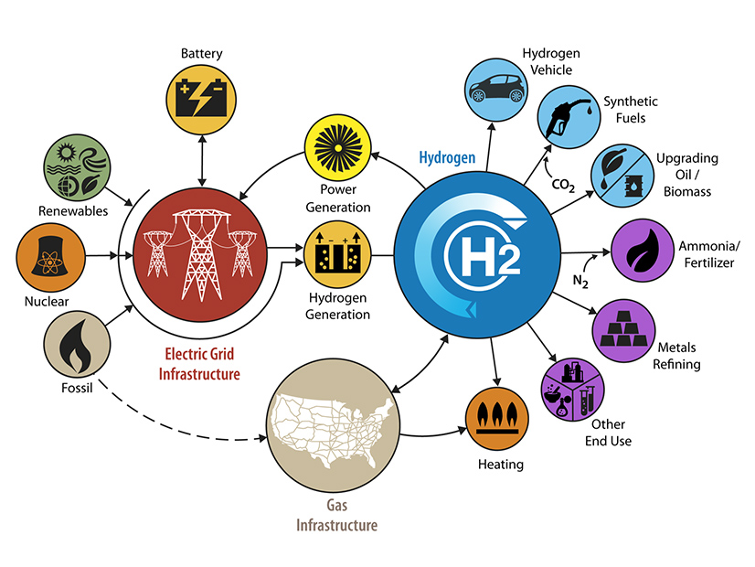 The U.S. Department of Energy has identified hydrogen as the key to decarbonizing the U.S. economy and has in the last year launched a massive public-private research effort to expand the production of clean hydrogen and foster its adoption as an eventual replacement for natural gas, petroleum products and coal.