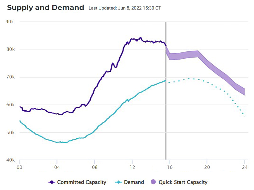 ERCOT has enough capacity to meet demand lately.