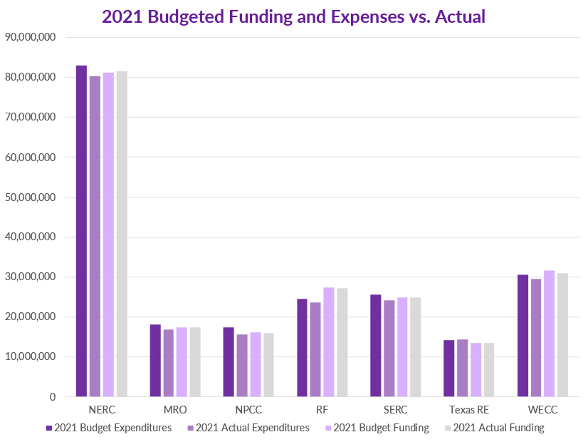 NERC and most REs reported that their expenditures for 2021 came in under budget, while in several cases actual funding outstripped projections.