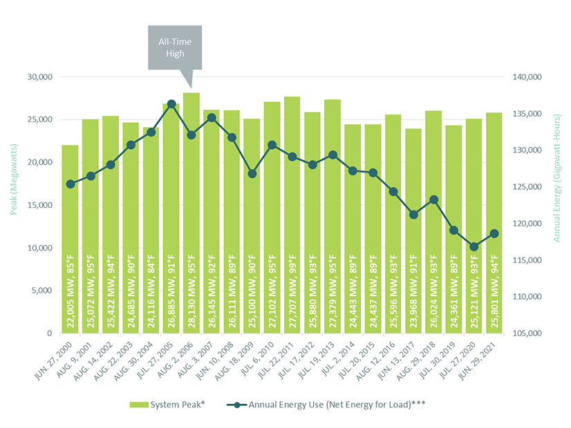 Peak demand vs. annual energy use in New England