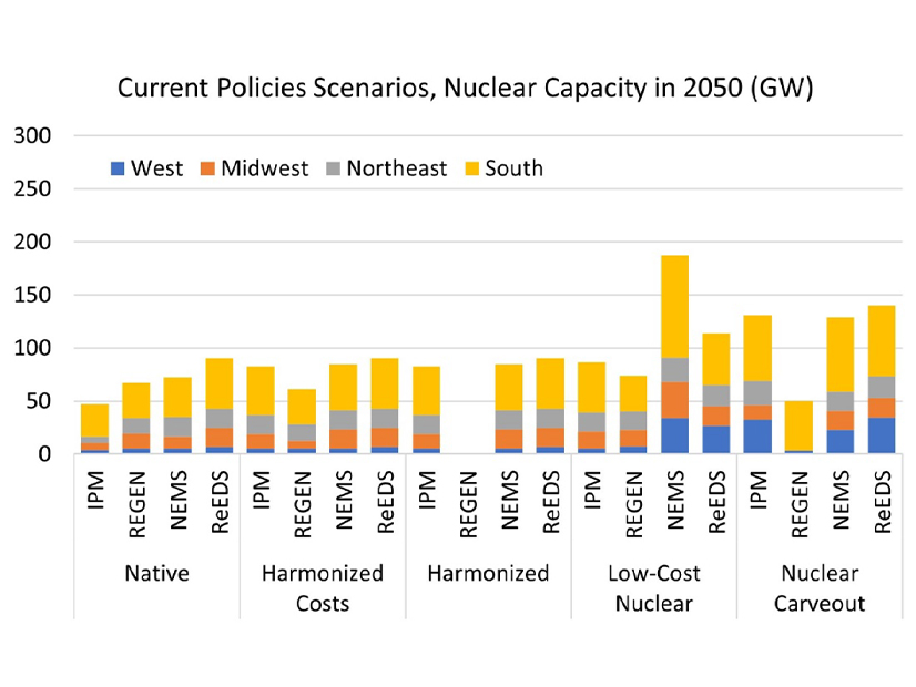 With no policy changes, cost reductions will be the key driver for nuclear growth in the U.S., with the South leading the way.