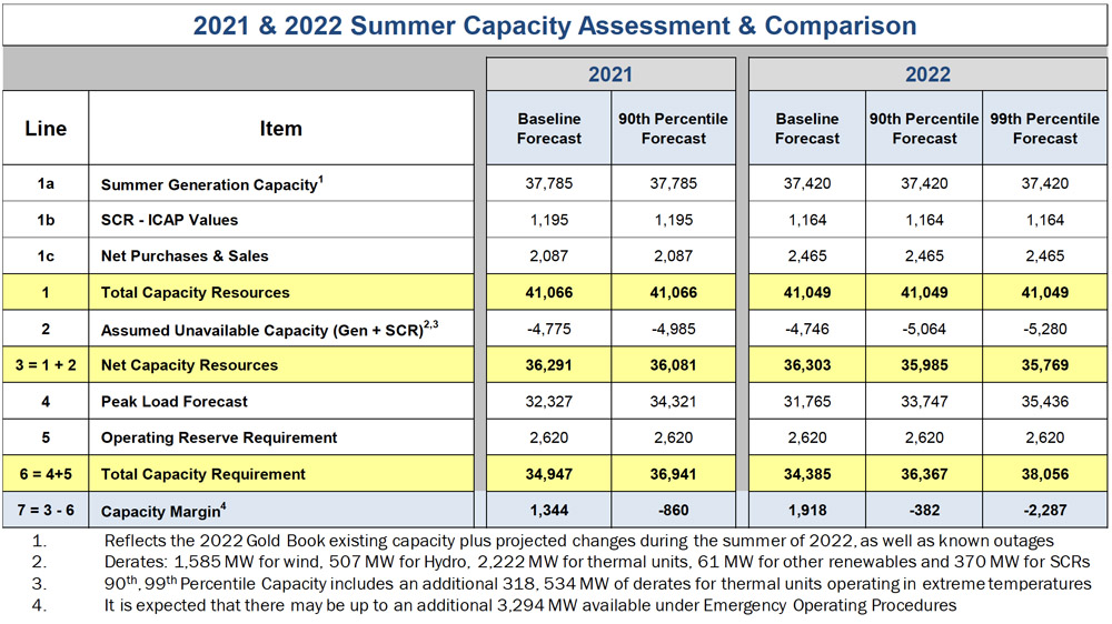 Capacity Assessment (NYISO) Content.jpg