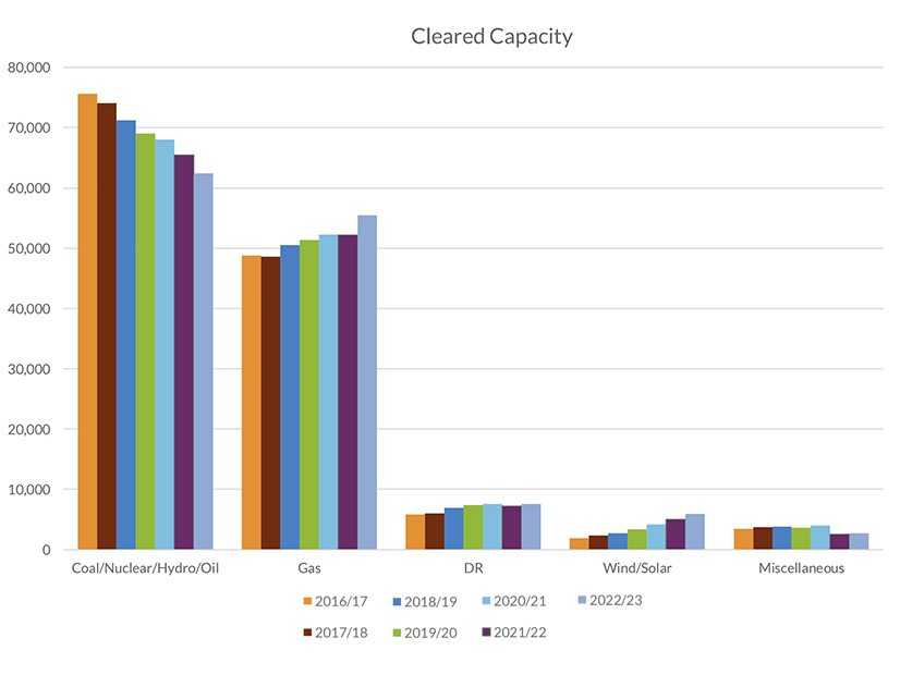 MISO cleared capacity by resource type 2016-2023