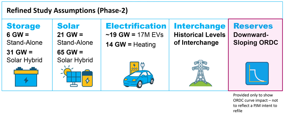 Phase 2 Transmission Study (PJM) Content.jpg