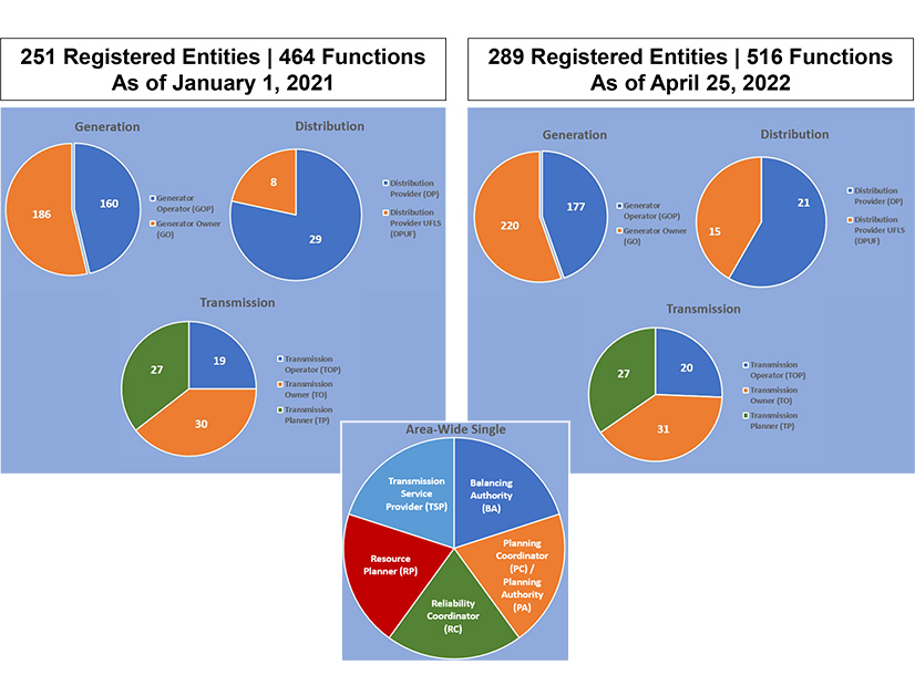  Texas RE's registered entities by function.